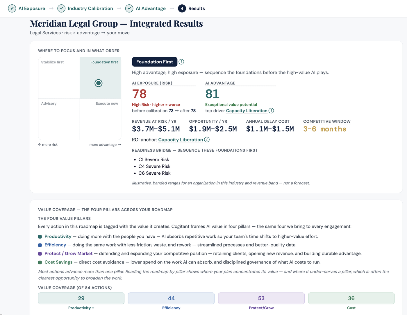 Integrated results screen showing AI Exposure and AI Advantage scores, the strategic position quadrant, revenue at risk and opportunity, and the four-pillar value coverage
